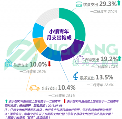 極光大數(shù)據(jù)：小鎮(zhèn)青年，其實(shí)和你認(rèn)為的不一樣