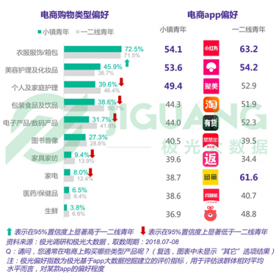 極光大數(shù)據(jù)：小鎮(zhèn)青年，其實(shí)和你認(rèn)為的不一樣