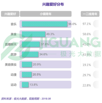 極光大數(shù)據(jù)：小鎮(zhèn)青年，其實(shí)和你認(rèn)為的不一樣