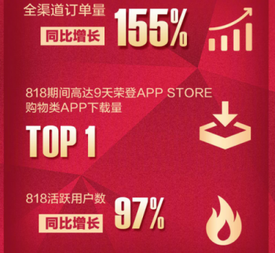 智慧零售效應凸顯，8.18發(fā)燒購物節(jié)嗨翻全民