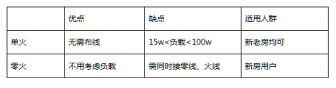 想裝智能家居，應(yīng)該如何布線？