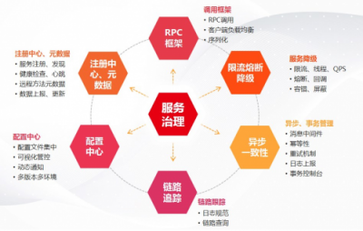 用友云服務(wù)治理平臺助力企業(yè)微服務(wù)架構(gòu)落地