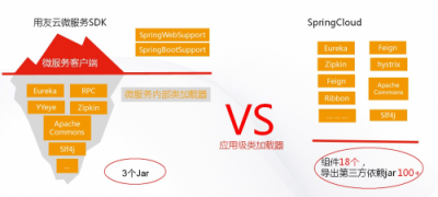 用友云服務(wù)治理平臺助力企業(yè)微服務(wù)架構(gòu)落地