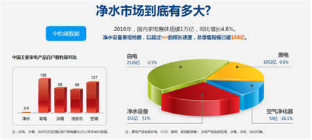 金九銀十凈水器代理商機無限，物云水機門檻低值得投資