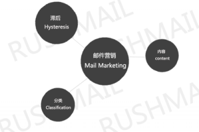 RUSHMAIL：如何設計郵件營銷活動內(nèi)容