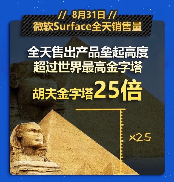 京東微軟超級新品日戰(zhàn)報出爐，Surface系列產(chǎn)品成績優(yōu)異
