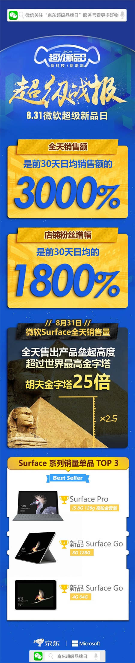 京東微軟超級新品日戰(zhàn)報出爐，Surface系列產(chǎn)品成績優(yōu)異