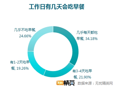 無憂精英網(wǎng)調(diào)查顯示，每四人就有一人不吃早餐