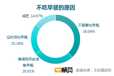 無憂精英網(wǎng)調(diào)查顯示，每四人就有一人不吃早餐