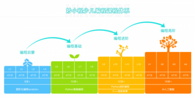 “妙小程”完成近千萬美金融資，打造有溫度的教育模式