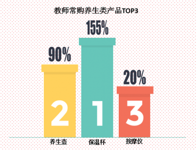 教師“三大件”：保溫杯、養(yǎng)生壺、按摩儀