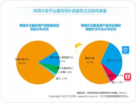 DCCI發(fā)布暑期外賣市場報告 美團外賣以63.3%市場份額領跑
