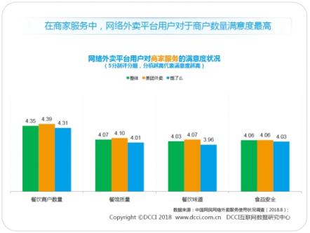 DCCI發(fā)布暑期外賣市場報告 美團外賣以63.3%市場份額領跑