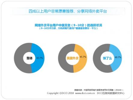 DCCI發(fā)布暑期外賣市場報告 美團外賣以63.3%市場份額領跑
