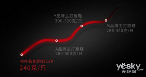 原來(lái)鞋也可以很智能，咕咚智能跑鞋21K體驗(yàn)評(píng)測(cè)