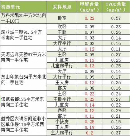 防甲醛超標(biāo)應(yīng)應(yīng)選高環(huán)保標(biāo)準(zhǔn)產(chǎn)品、加強(qiáng)通風(fēng)換氣