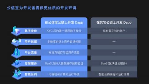公信寶積極推動區(qū)塊鏈應(yīng)用創(chuàng)新，正式啟動布洛克城小應(yīng)用開發(fā)大賽