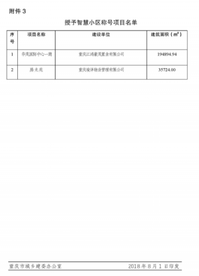 嘟嘟攜手華茂喜提智慧小區(qū)頭銜！重慶全市僅6個項目獲批