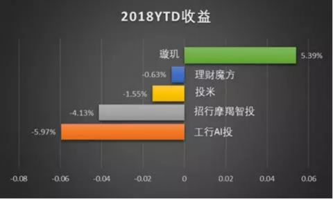 智能投顧在中國真的水土不服嗎？