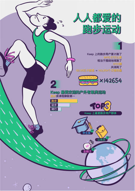 Keep發(fā)布跑步用戶圖鑒：鴨梨山大的城市青年，習(xí)慣晚上不睡去跑步