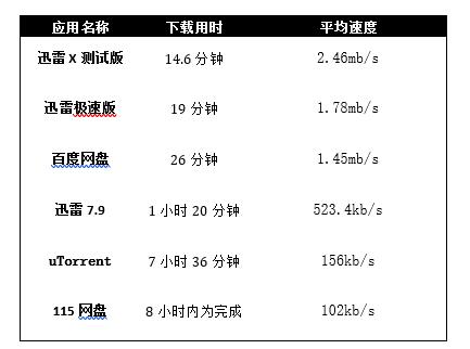 新版迅雷X測評：時(shí)間就是金錢！朋友，你該換個(gè)下載器了！