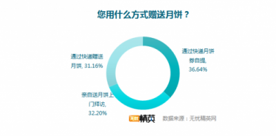 無憂精英網(wǎng)發(fā)布月餅消費(fèi)調(diào)查，快遞成送月餅首選