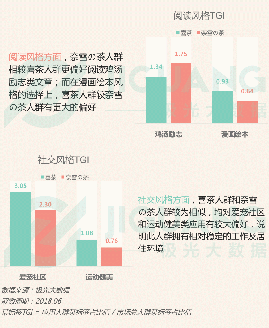 極光大數(shù)據(jù)：圈粉無數(shù)的喜茶與奈雪，到底撩撥了誰的心？