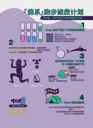 成都人民跑步是為了消食？Keep的用戶圖鑒有點(diǎn)意思