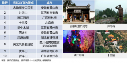 騰訊位置服務(wù)發(fā)布國慶旅游大數(shù)據(jù)報(bào)告：黃山成中國女游客最愛