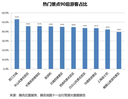 騰訊位置服務(wù)發(fā)布國慶旅游大數(shù)據(jù)報(bào)告：黃山成中國女游客最愛