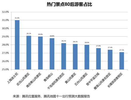 騰訊位置服務(wù)發(fā)布國慶旅游大數(shù)據(jù)報(bào)告：黃山成中國女游客最愛