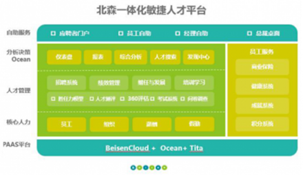 北森CoreHR，潛伏在人才管理平臺(tái)下的一顆野心