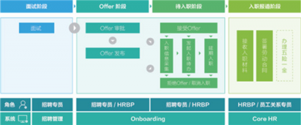 北森CoreHR，潛伏在人才管理平臺(tái)下的一顆野心