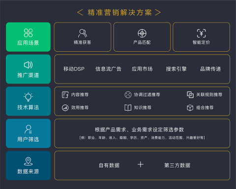 排列科技：數(shù)字經(jīng)濟時代，精準營銷是銀行轉(zhuǎn)型之需
