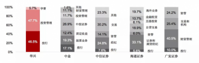 華興資本鳴鑼上市，專注新經(jīng)濟對傳統(tǒng)同行“換道超車”