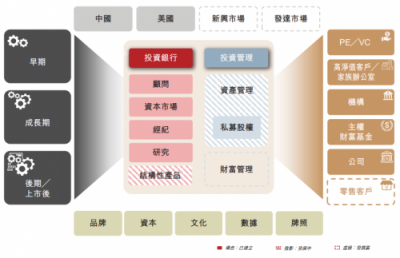 華興資本鳴鑼上市，專注新經(jīng)濟對傳統(tǒng)同行“換道超車”