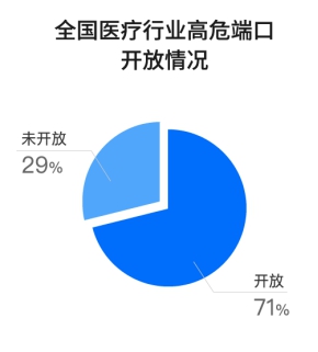 互聯(lián)網(wǎng)醫(yī)療服務存數(shù)據(jù)泄露隱憂 騰訊智慧安全支招防御