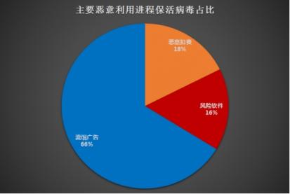 騰訊安全《Android進(jìn)程保護(hù)研究分析報(bào)告》:流氓廣告、惡意扣費(fèi)和風(fēng)險(xiǎn)軟件占據(jù)惡意利用進(jìn)程?；畈《厩叭?/></p><p>(主要惡意利用進(jìn)程?；畈《菊急?</p><p>以Magiclamp病毒為例，該病毒通常將自身偽裝成一些破解游戲和工具類軟件通過(guò)主流的應(yīng)用市場(chǎng)和部分軟件下載站進(jìn)行傳播，用戶一旦中招，病毒將通過(guò)云端下發(fā)子包?；睿瑥?qiáng)迫用戶安裝應(yīng)用，并通過(guò)云端下發(fā)配置，通過(guò)配置參數(shù)發(fā)送服務(wù)器，下載?；钭影瑘?zhí)行廣告騷擾等多種惡意操作。</p><p align=