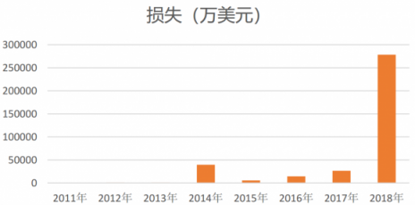 是什么造成了如今區(qū)塊鏈的熊市？