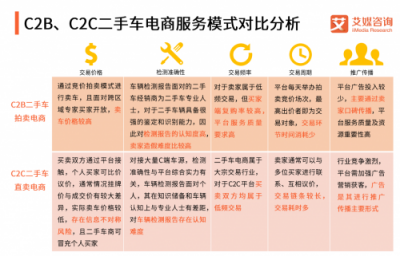 艾媒發(fā)布二手車拍賣電商報告：拍賣模式優(yōu)于直賣模式 天天拍車領(lǐng)跑二手車拍賣平臺