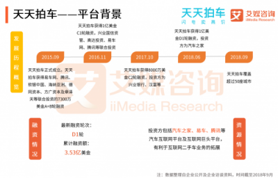 艾媒發(fā)布二手車拍賣電商報告：拍賣模式優(yōu)于直賣模式 天天拍車領(lǐng)跑二手車拍賣平臺