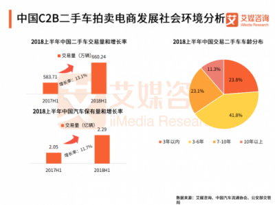 艾媒發(fā)布二手車拍賣電商報告：拍賣模式優(yōu)于直賣模式 天天拍車領(lǐng)跑二手車拍賣平臺