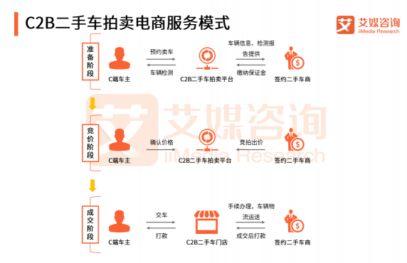 艾媒預(yù)測：二手車拍賣電商發(fā)展機會巨大 天天拍車已成頭部玩家