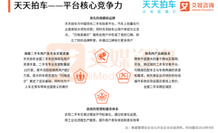 艾媒預(yù)測：二手車拍賣電商發(fā)展機會巨大 天天拍車已成頭部玩家