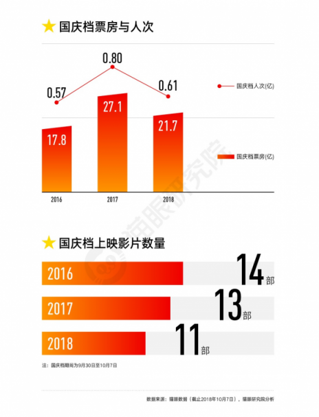 國慶檔口碑效應(yīng)加快，看娛樂多元化下貓眼平臺如何吸引用戶