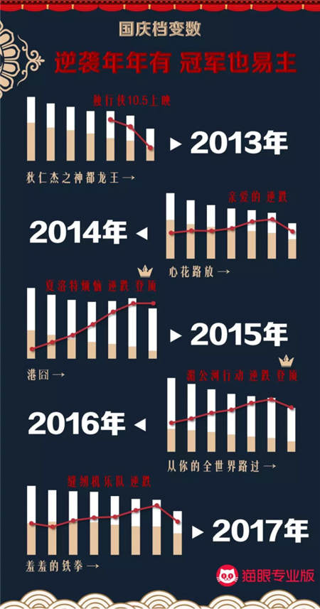 國慶檔口碑效應(yīng)加快，看娛樂多元化下貓眼平臺如何吸引用戶