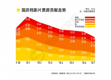 國慶檔口碑效應(yīng)加快，看娛樂多元化下貓眼平臺如何吸引用戶