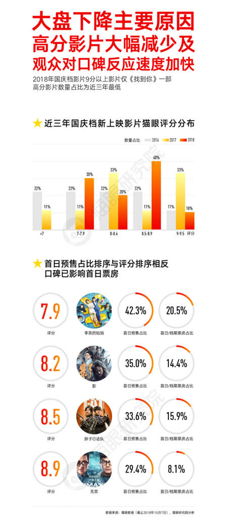 國慶檔口碑效應(yīng)加快，看娛樂多元化下貓眼平臺如何吸引用戶