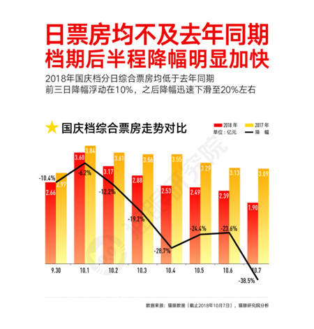 國慶檔口碑效應(yīng)加快，看娛樂多元化下貓眼平臺如何吸引用戶