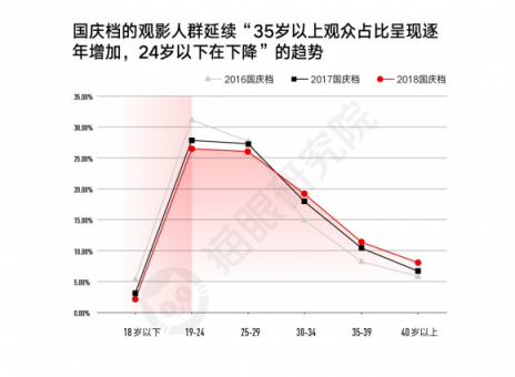 國慶檔口碑效應(yīng)加快，看娛樂多元化下貓眼平臺如何吸引用戶